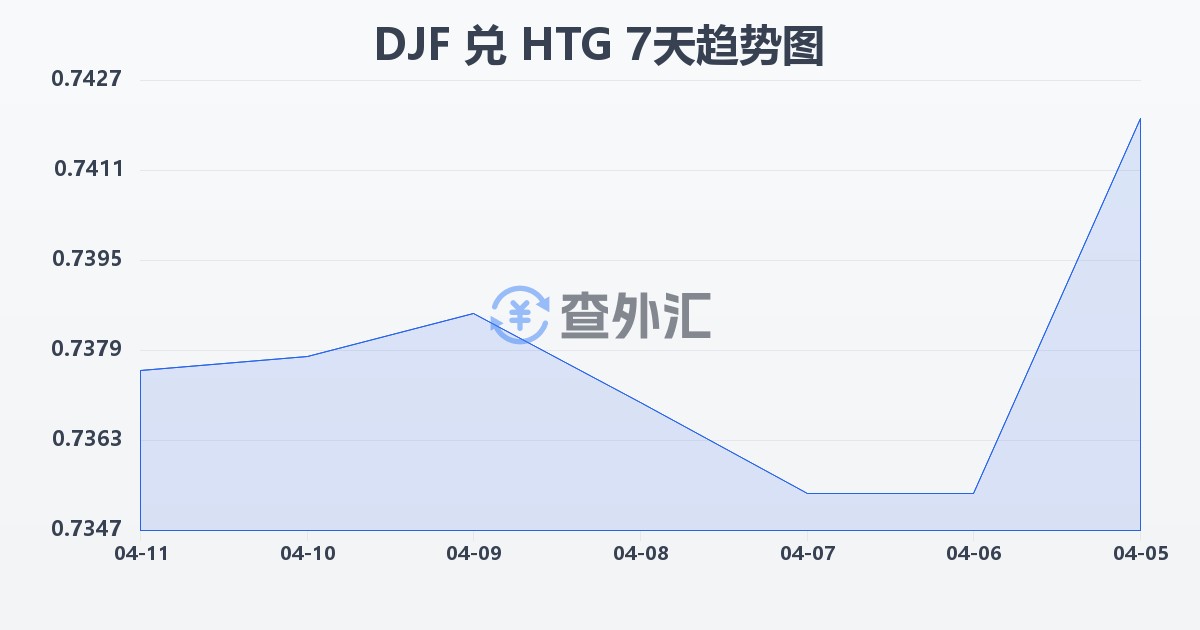 吉布提法郎兑海地古德(DJF/HTG)近7天汇率走势图