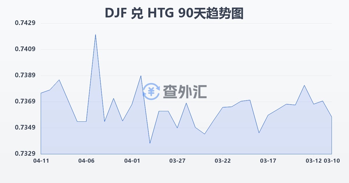 吉布提法郎兑海地古德(DJF/HTG)近90天汇率走势图