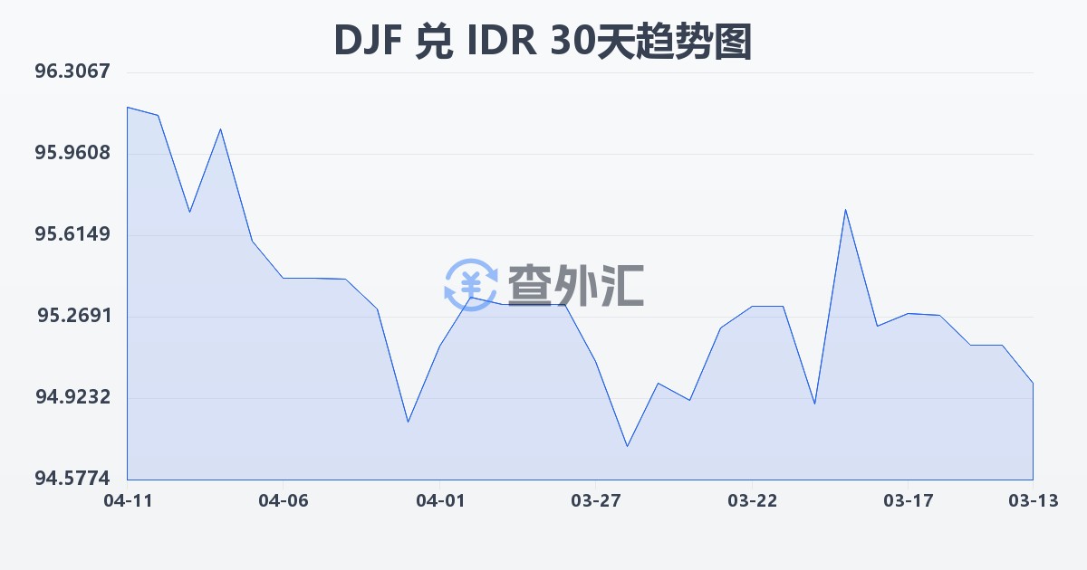 吉布提法郎兑印尼盾(DJF/IDR)近30天汇率走势图