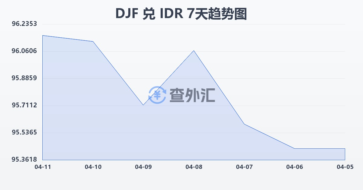吉布提法郎兑印尼盾(DJF/IDR)近7天汇率走势图