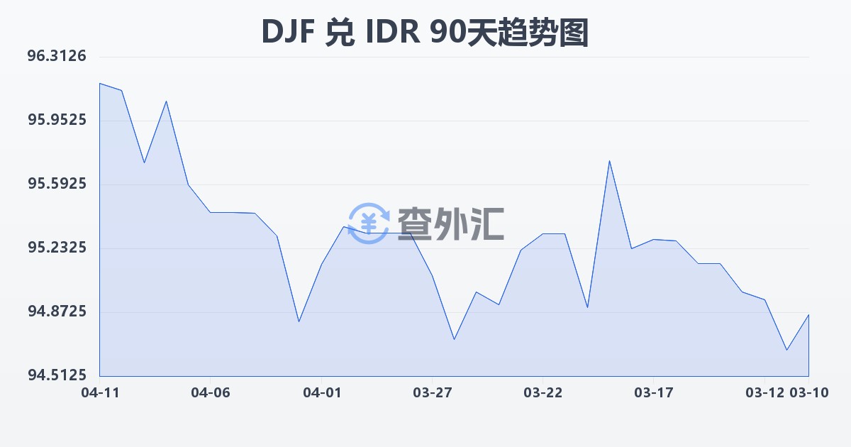吉布提法郎兑印尼盾(DJF/IDR)近90天汇率走势图
