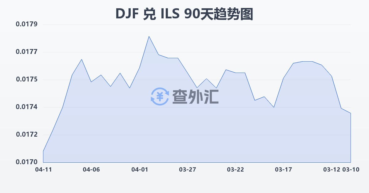 吉布提法郎兑以色列新谢克尔(DJF/ILS)近90天汇率走势图