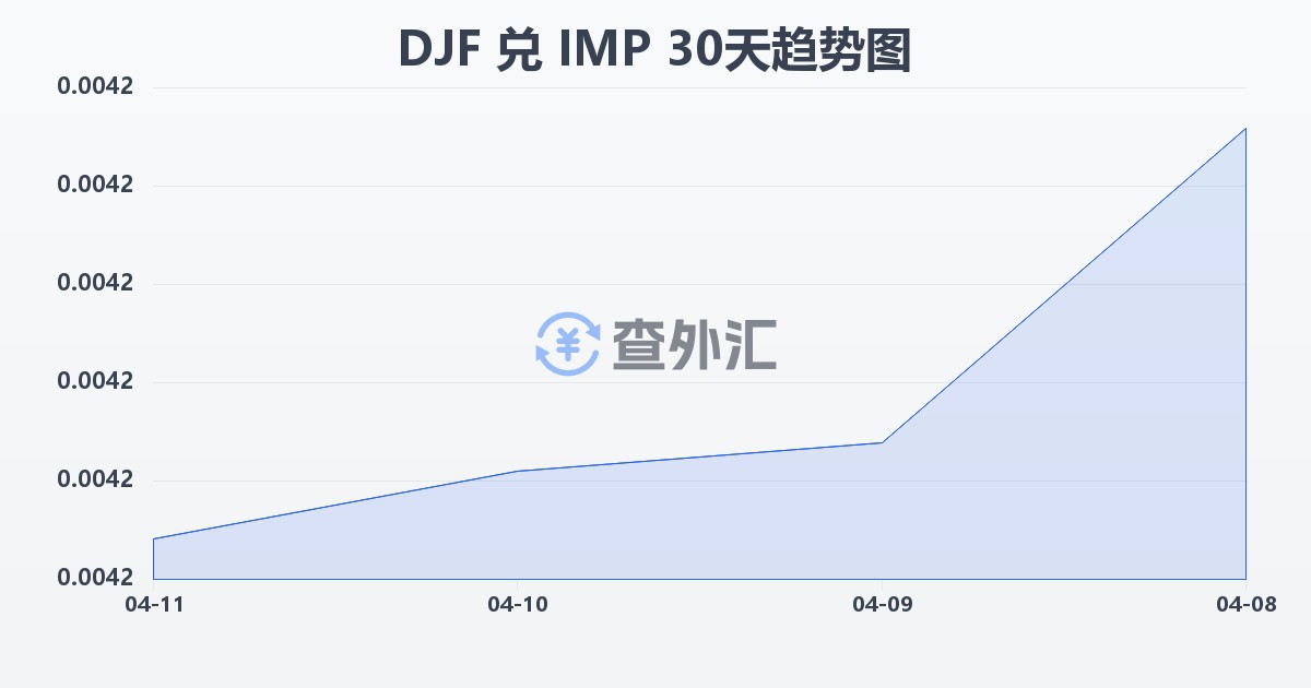 吉布提法郎兑马恩岛镑(DJF/IMP)近30天汇率走势图