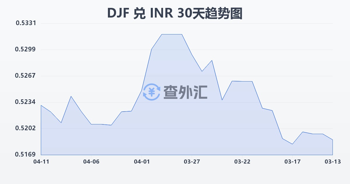 吉布提法郎兑印度卢比(DJF/INR)近30天汇率走势图