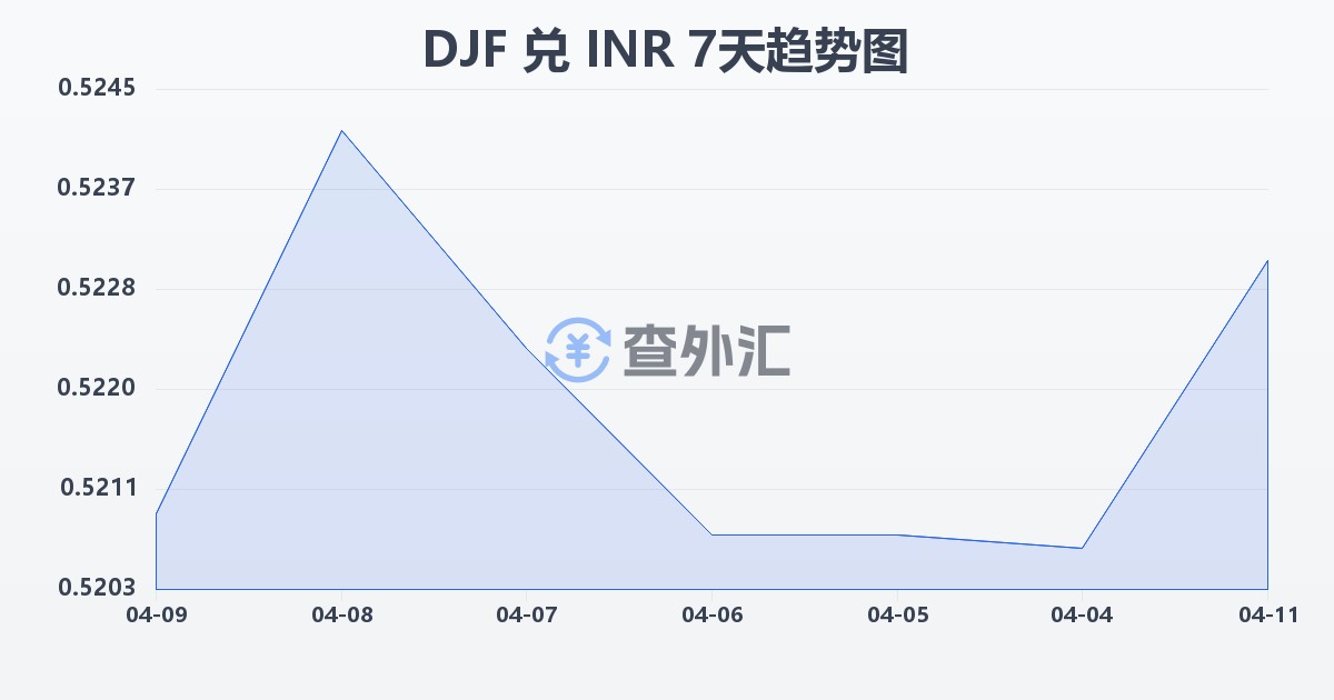 吉布提法郎兑印度卢比(DJF/INR)近7天汇率走势图