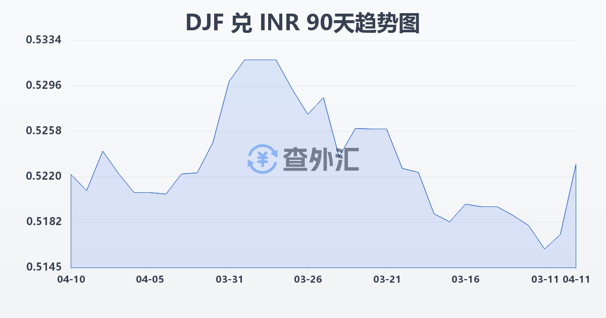 吉布提法郎兑印度卢比(DJF/INR)近90天汇率走势图