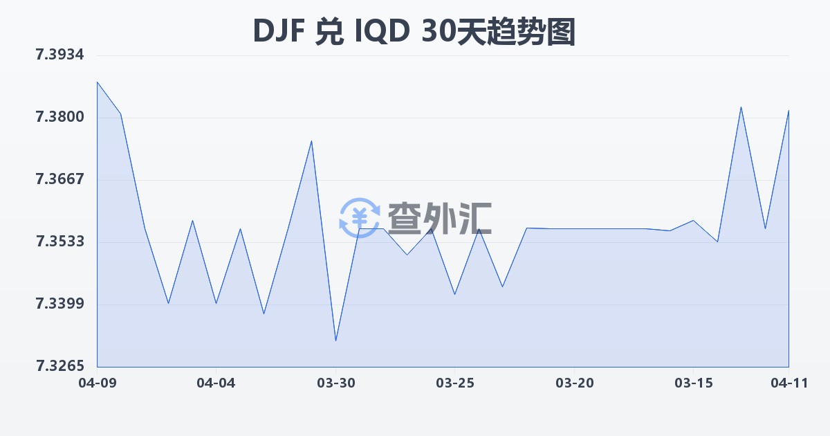吉布提法郎兑伊拉克第纳尔(DJF/IQD)近30天汇率走势图