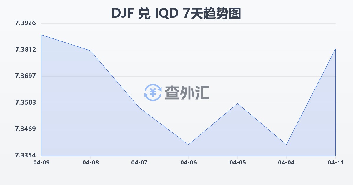 吉布提法郎兑伊拉克第纳尔(DJF/IQD)近7天汇率走势图