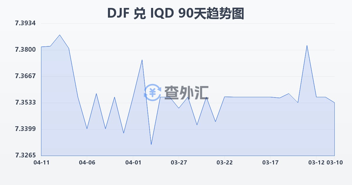 吉布提法郎兑伊拉克第纳尔(DJF/IQD)近90天汇率走势图