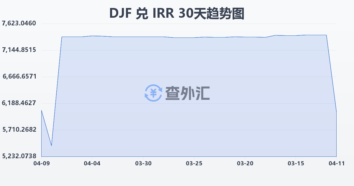 吉布提法郎兑伊朗里亚尔(DJF/IRR)近30天汇率走势图