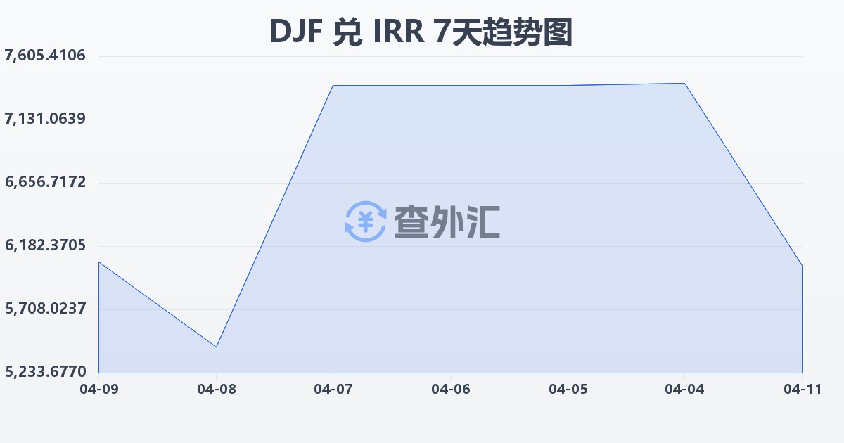 吉布提法郎兑伊朗里亚尔(DJF/IRR)近7天汇率走势图