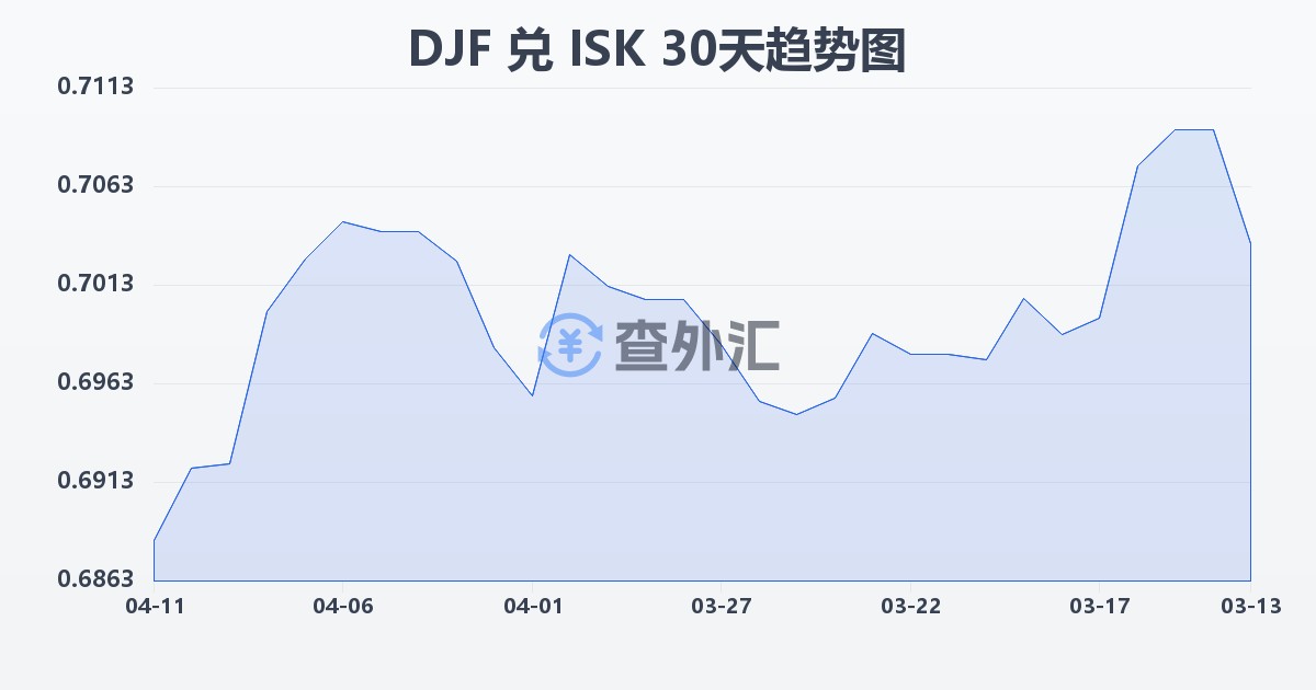 吉布提法郎兑冰岛克朗(DJF/ISK)近30天汇率走势图