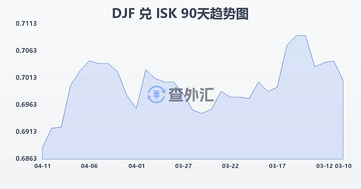 吉布提法郎兑冰岛克朗(DJF/ISK)近90天汇率走势图