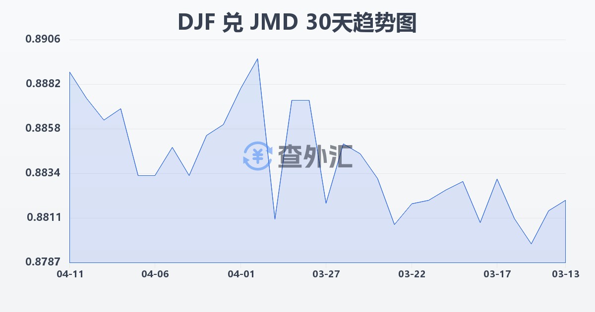 吉布提法郎兑牙买加元(DJF/JMD)近30天汇率走势图