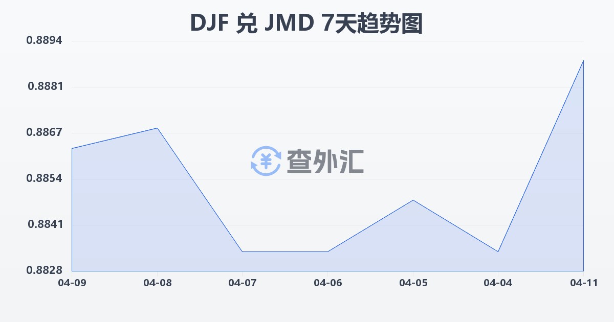 吉布提法郎兑牙买加元(DJF/JMD)近7天汇率走势图