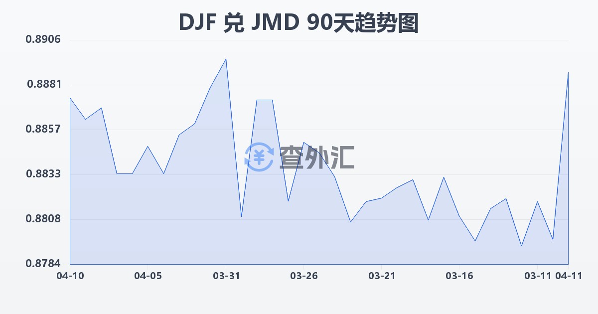 吉布提法郎兑牙买加元(DJF/JMD)近90天汇率走势图