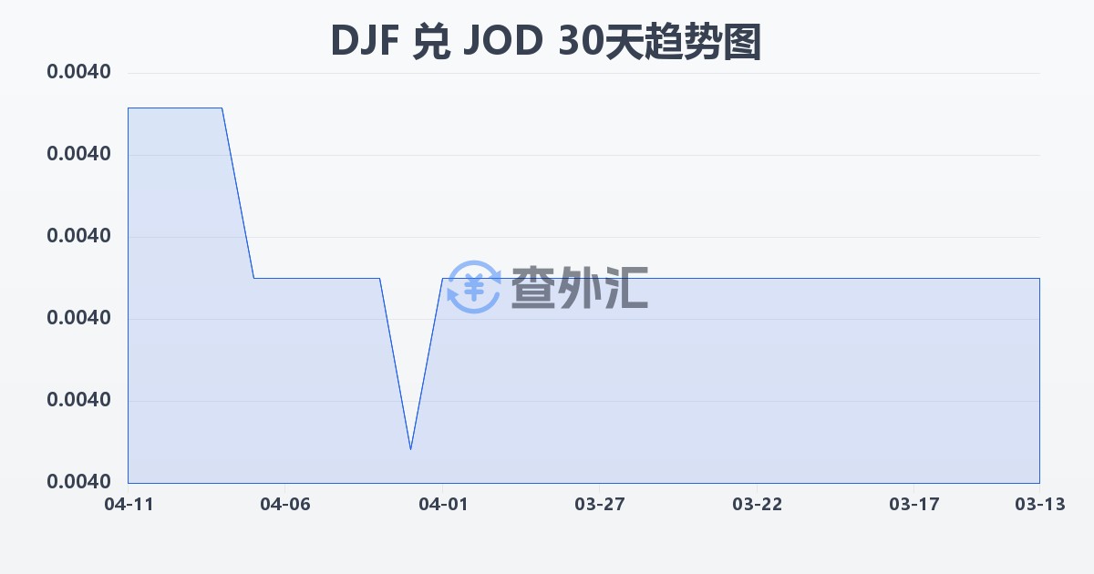 吉布提法郎兑约旦第纳尔(DJF/JOD)近30天汇率走势图