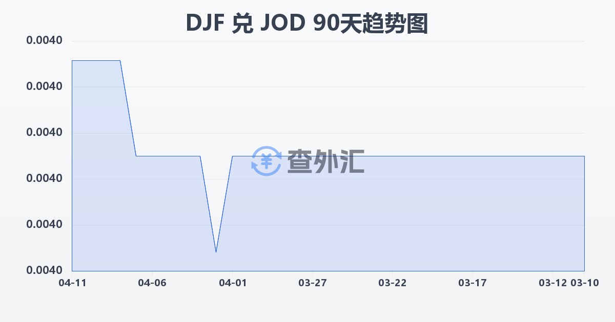 吉布提法郎兑约旦第纳尔(DJF/JOD)近90天汇率走势图