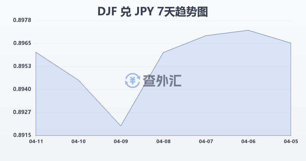 吉布提法郎兑日元(DJF/JPY)近7天汇率走势图