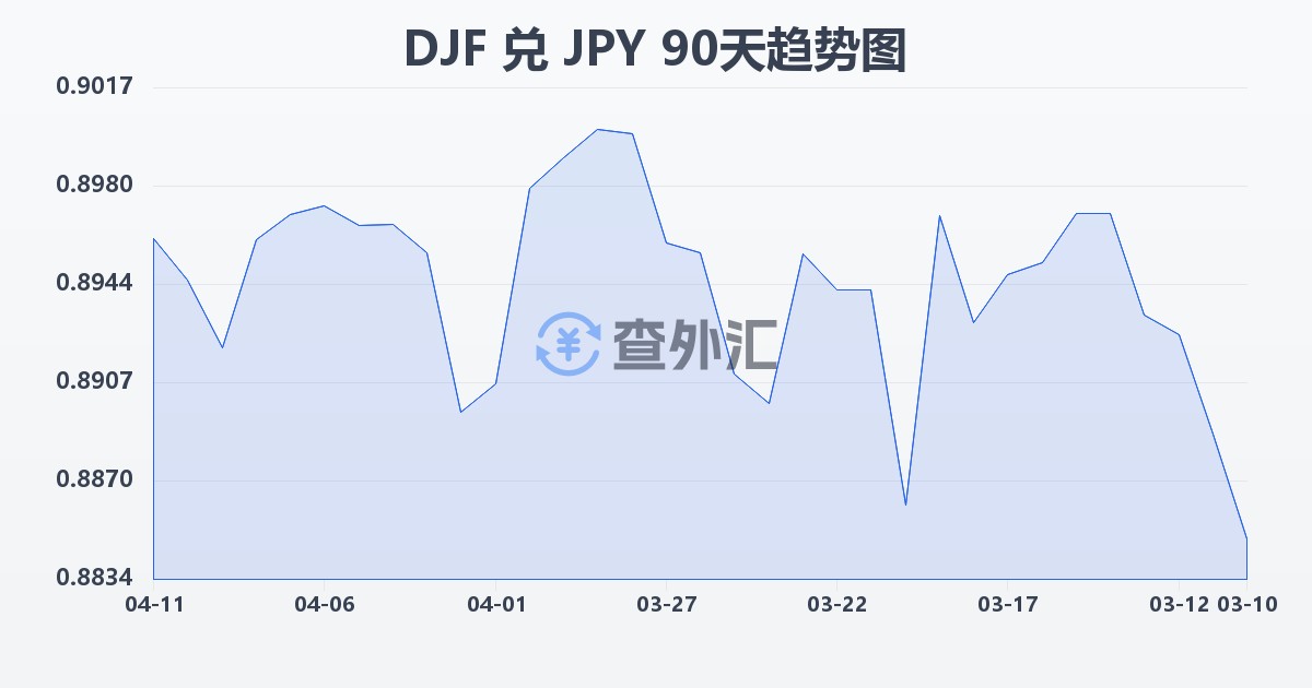 吉布提法郎兑日元(DJF/JPY)近90天汇率走势图