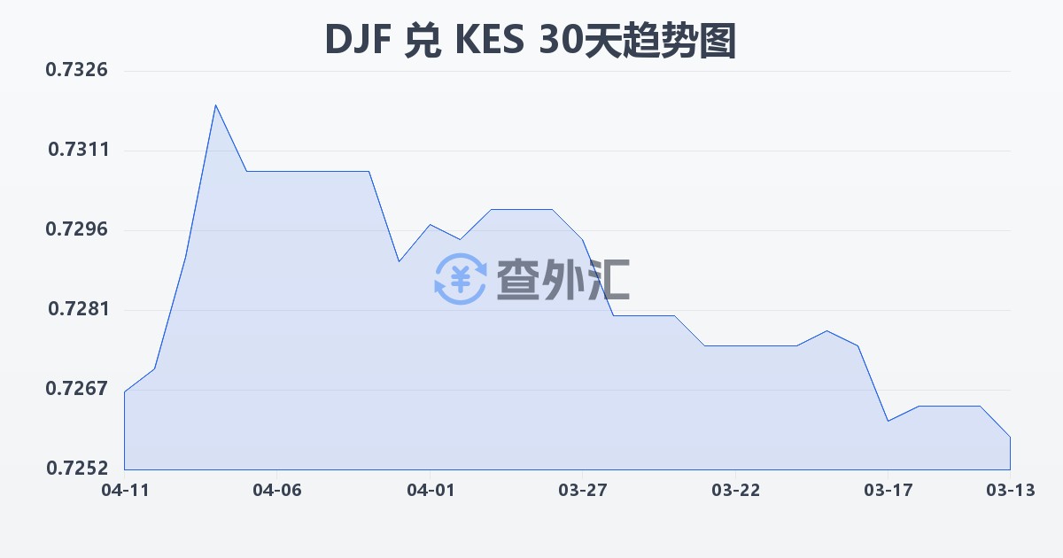 吉布提法郎兑肯尼亚先令(DJF/KES)近30天汇率走势图