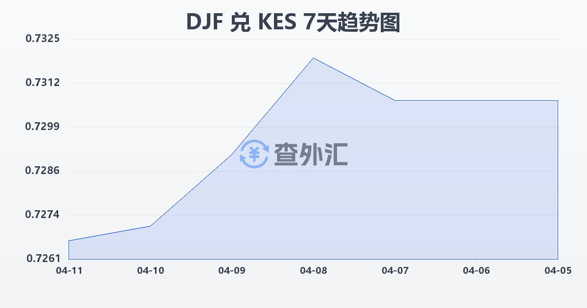吉布提法郎兑肯尼亚先令(DJF/KES)近7天汇率走势图