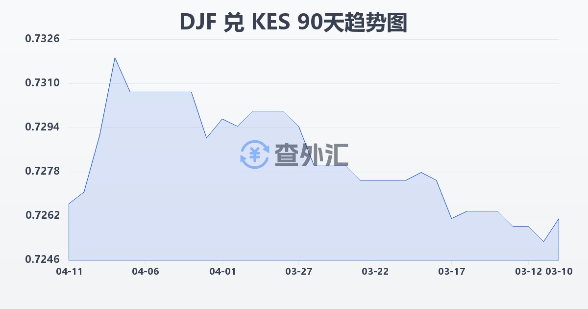 吉布提法郎兑肯尼亚先令(DJF/KES)近90天汇率走势图