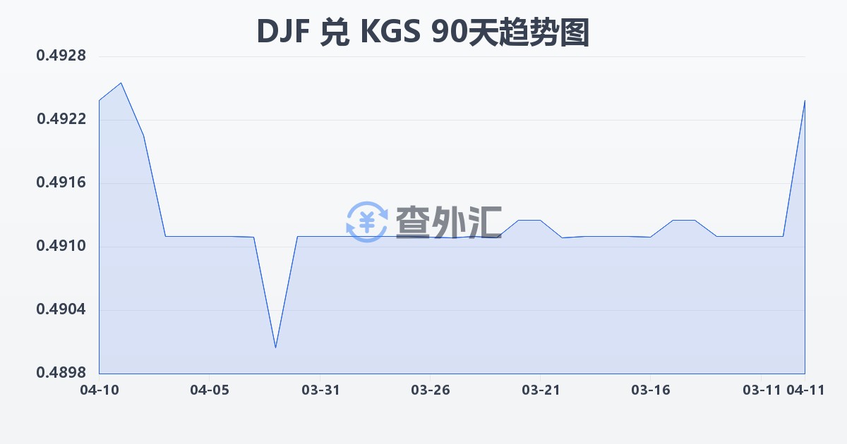 吉布提法郎兑吉尔吉斯斯坦索姆(DJF/KGS)近90天汇率走势图