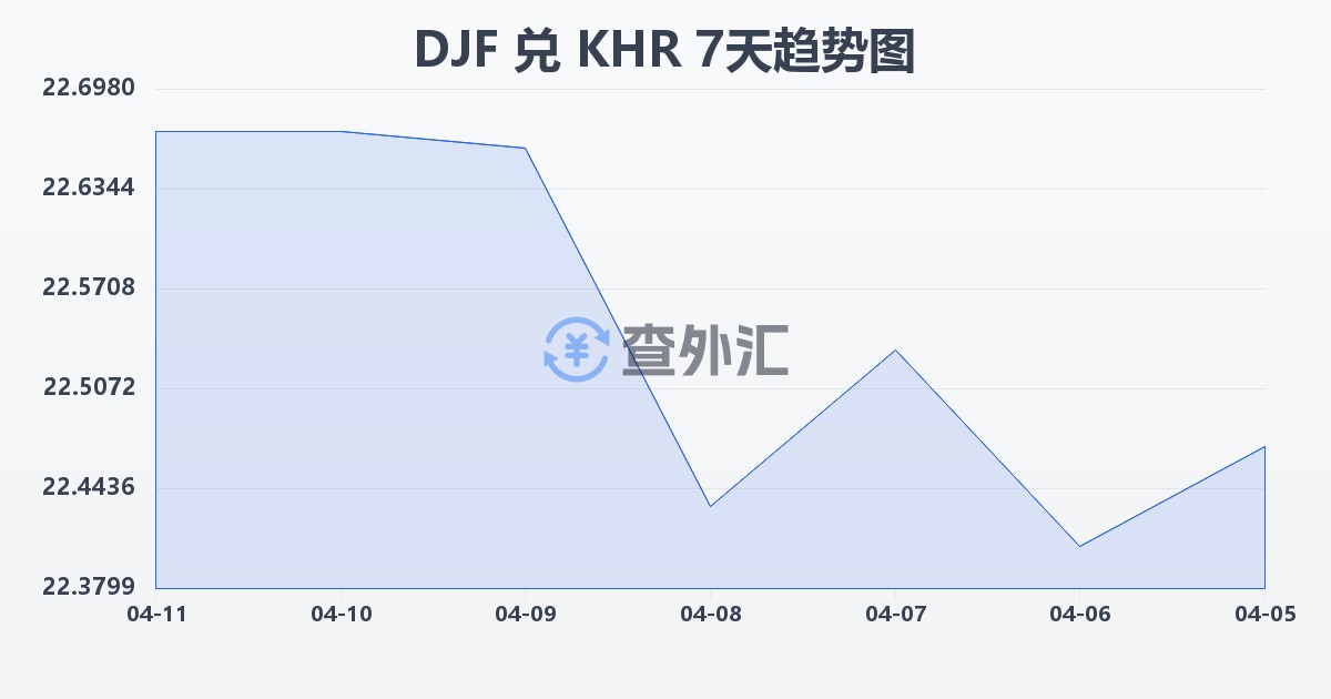吉布提法郎兑柬埔寨瑞尔(DJF/KHR)近7天汇率走势图