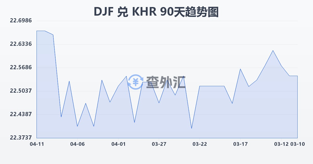 吉布提法郎兑柬埔寨瑞尔(DJF/KHR)近90天汇率走势图