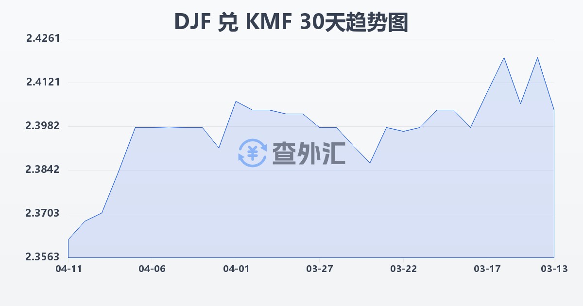 吉布提法郎兑科摩罗法郎(DJF/KMF)近30天汇率走势图