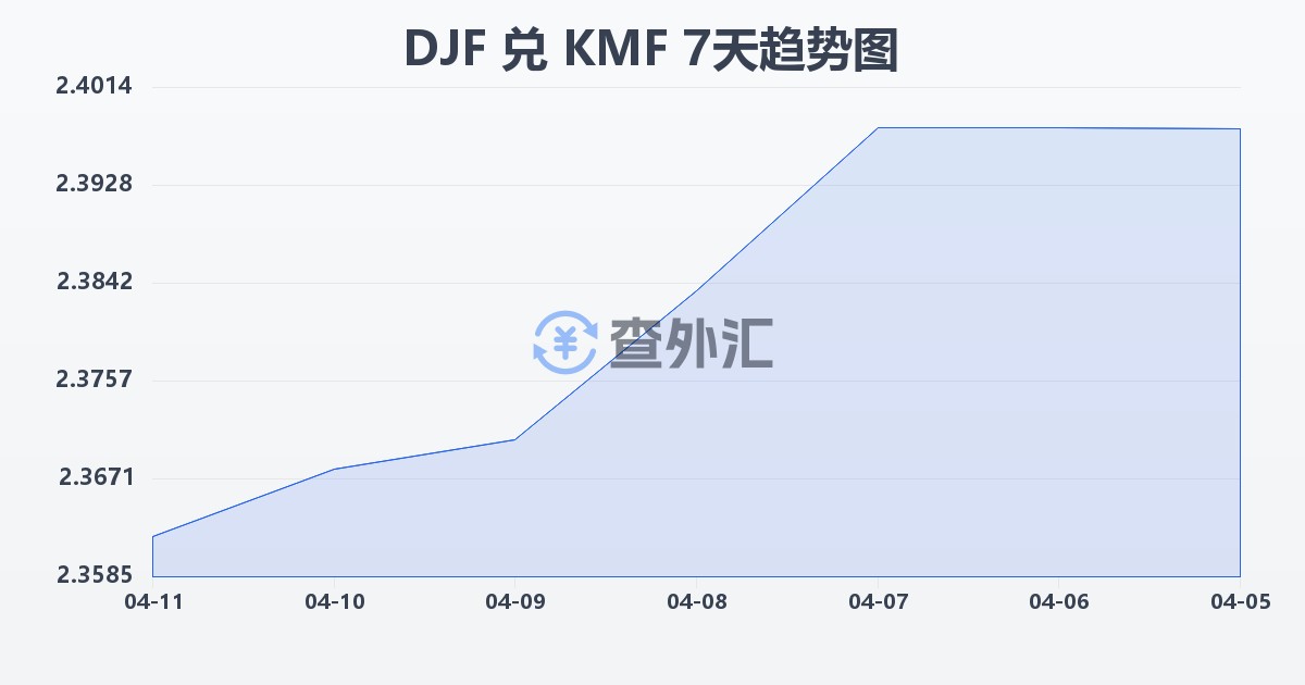 吉布提法郎兑科摩罗法郎(DJF/KMF)近7天汇率走势图