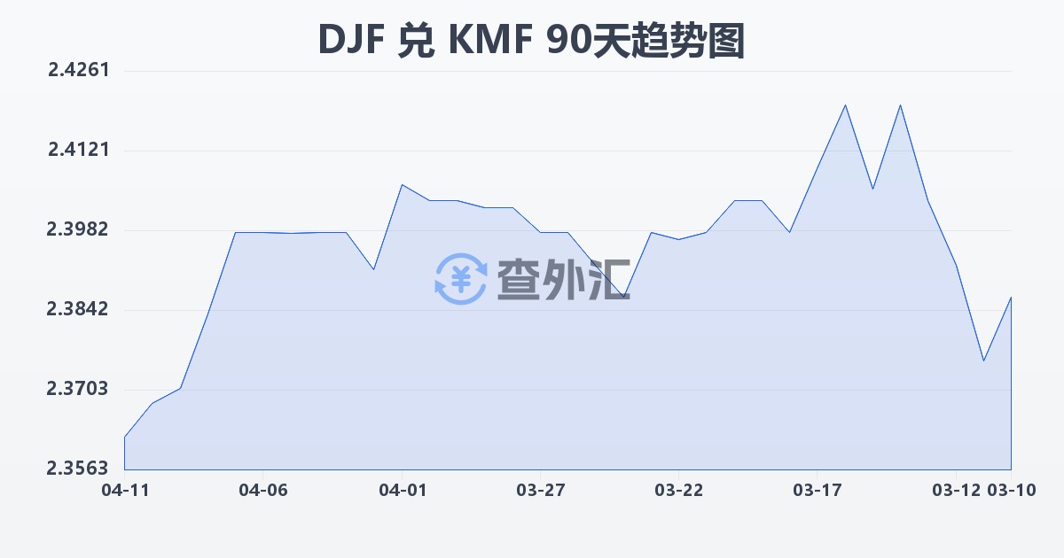 吉布提法郎兑科摩罗法郎(DJF/KMF)近90天汇率走势图