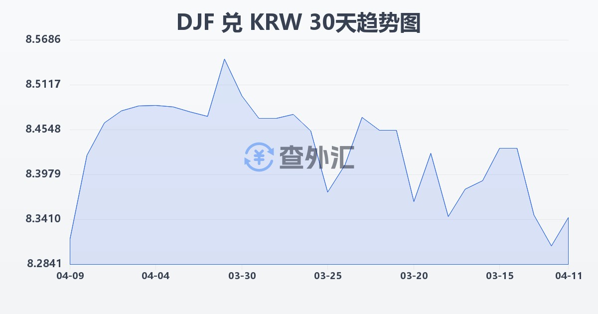 吉布提法郎兑韩元(DJF/KRW)近30天汇率走势图