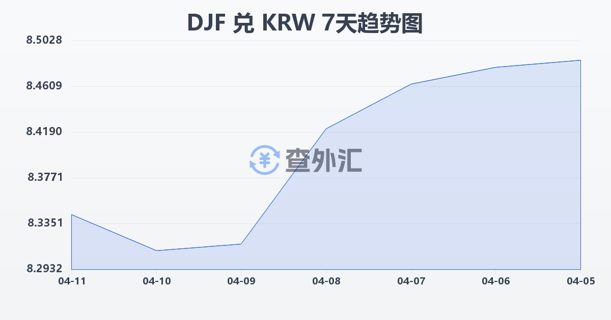 吉布提法郎兑韩元(DJF/KRW)近7天汇率走势图