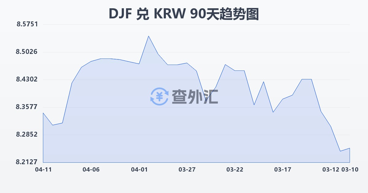 吉布提法郎兑韩元(DJF/KRW)近90天汇率走势图