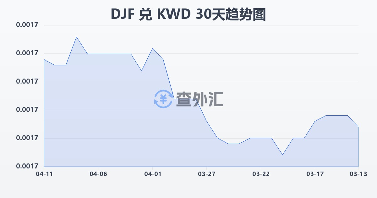 吉布提法郎兑科威特第纳尔(DJF/KWD)近30天汇率走势图