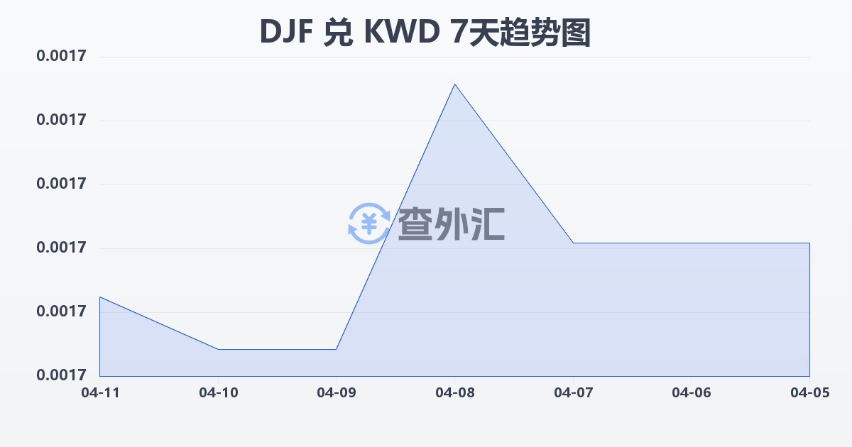 吉布提法郎兑科威特第纳尔(DJF/KWD)近7天汇率走势图