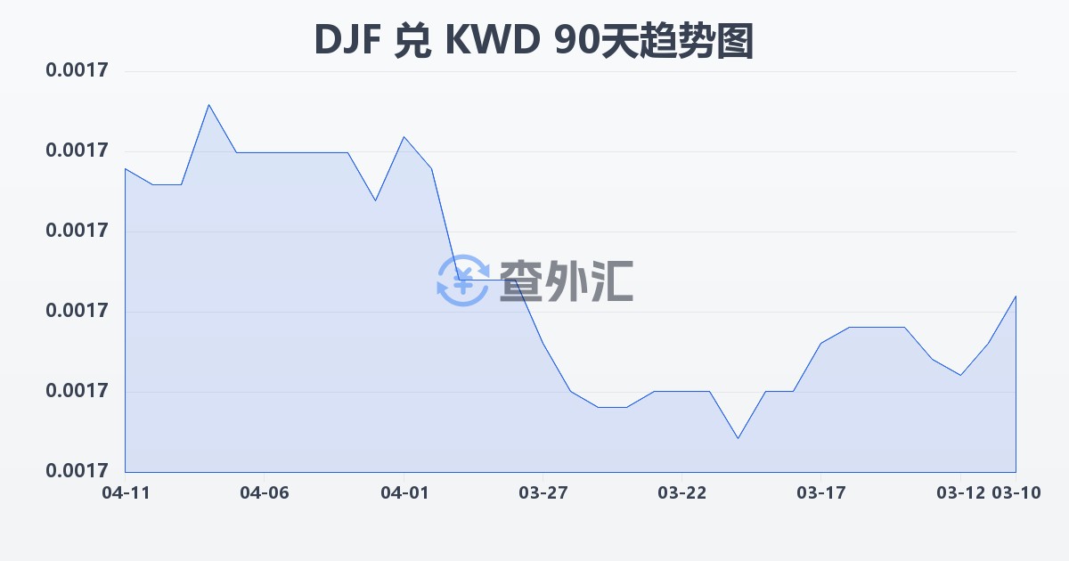 吉布提法郎兑科威特第纳尔(DJF/KWD)近90天汇率走势图