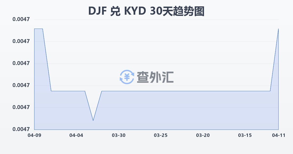 吉布提法郎兑开曼群岛元(DJF/KYD)近30天汇率走势图