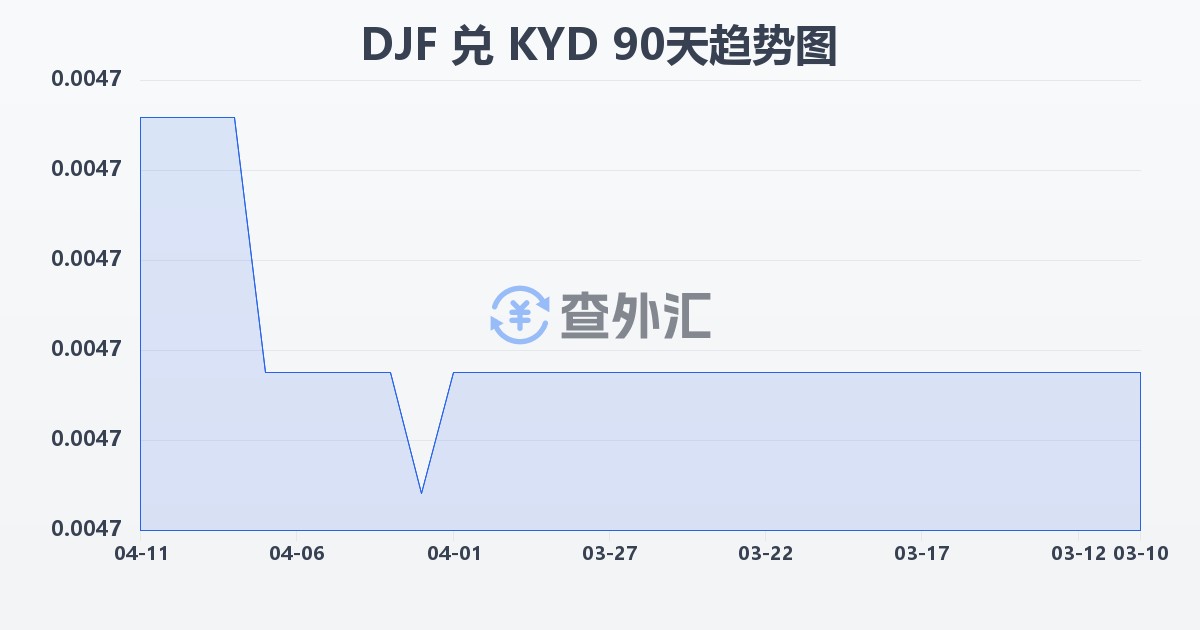 吉布提法郎兑开曼群岛元(DJF/KYD)近90天汇率走势图