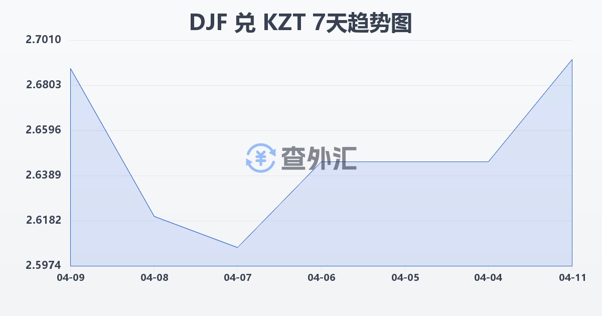 吉布提法郎兑哈萨克斯坦坚戈(DJF/KZT)近7天汇率走势图