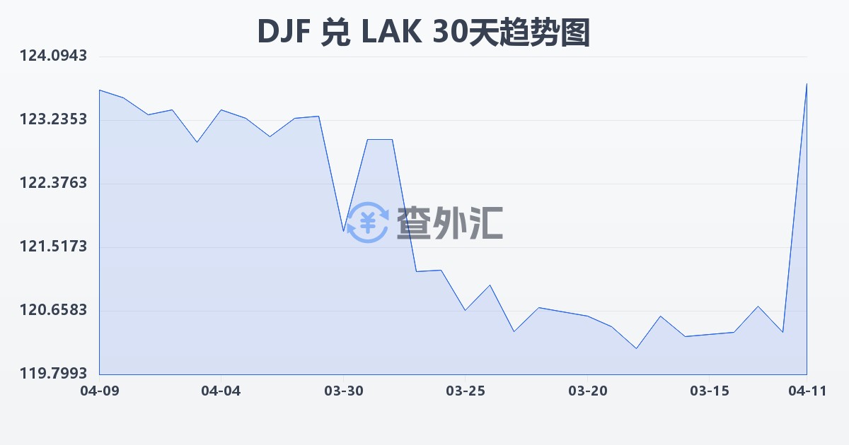 吉布提法郎兑老挝基普(DJF/LAK)近30天汇率走势图