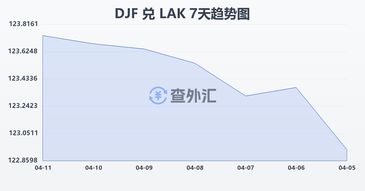 吉布提法郎兑老挝基普(DJF/LAK)近7天汇率走势图
