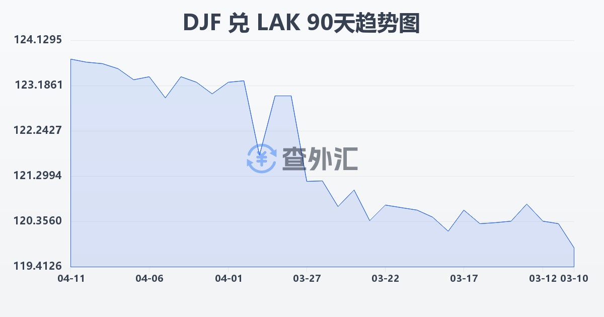 吉布提法郎兑老挝基普(DJF/LAK)近90天汇率走势图