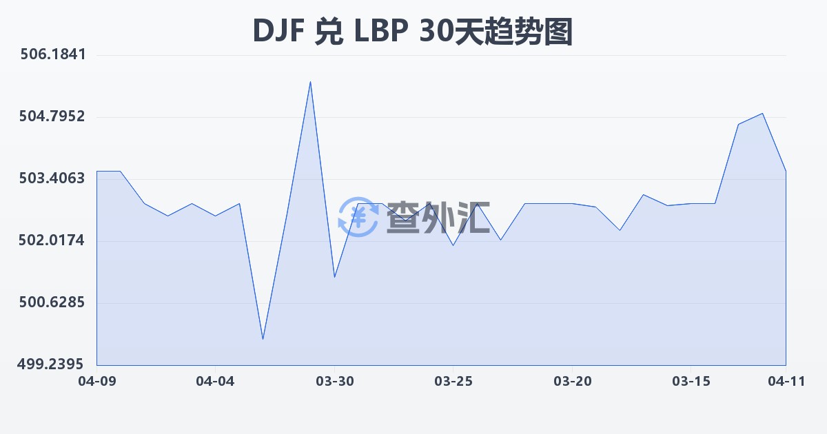 吉布提法郎兑黎巴嫩镑(DJF/LBP)近30天汇率走势图