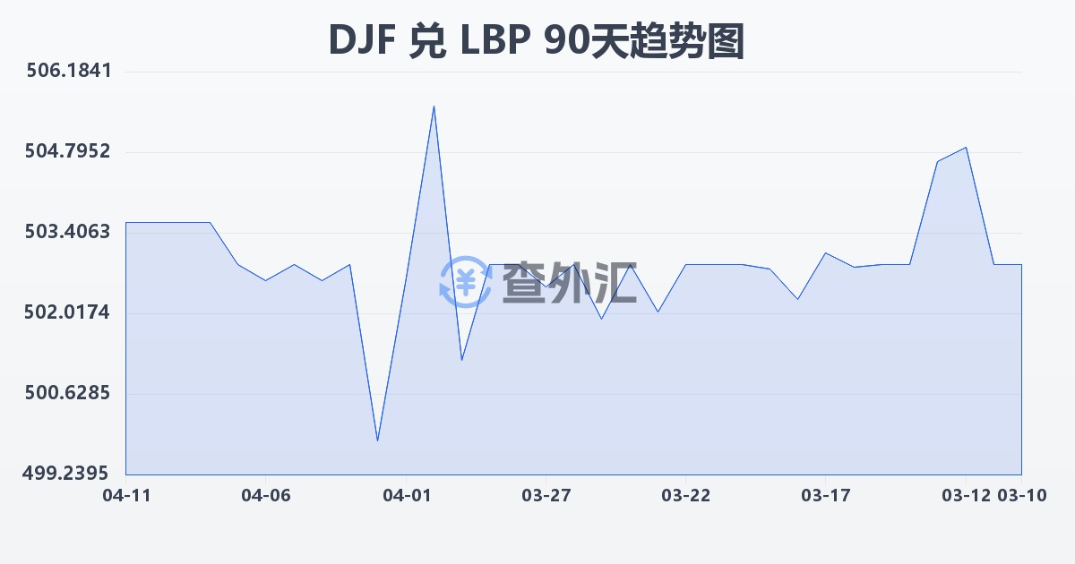 吉布提法郎兑黎巴嫩镑(DJF/LBP)近90天汇率走势图