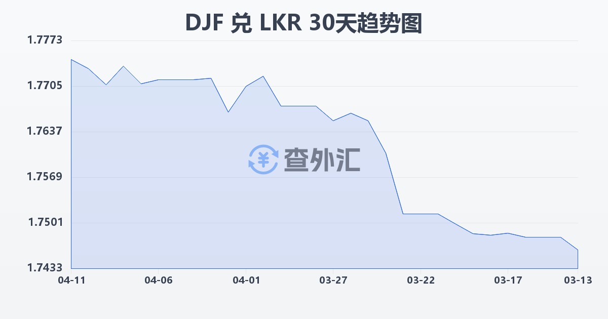 吉布提法郎兑斯里兰卡卢比(DJF/LKR)近30天汇率走势图