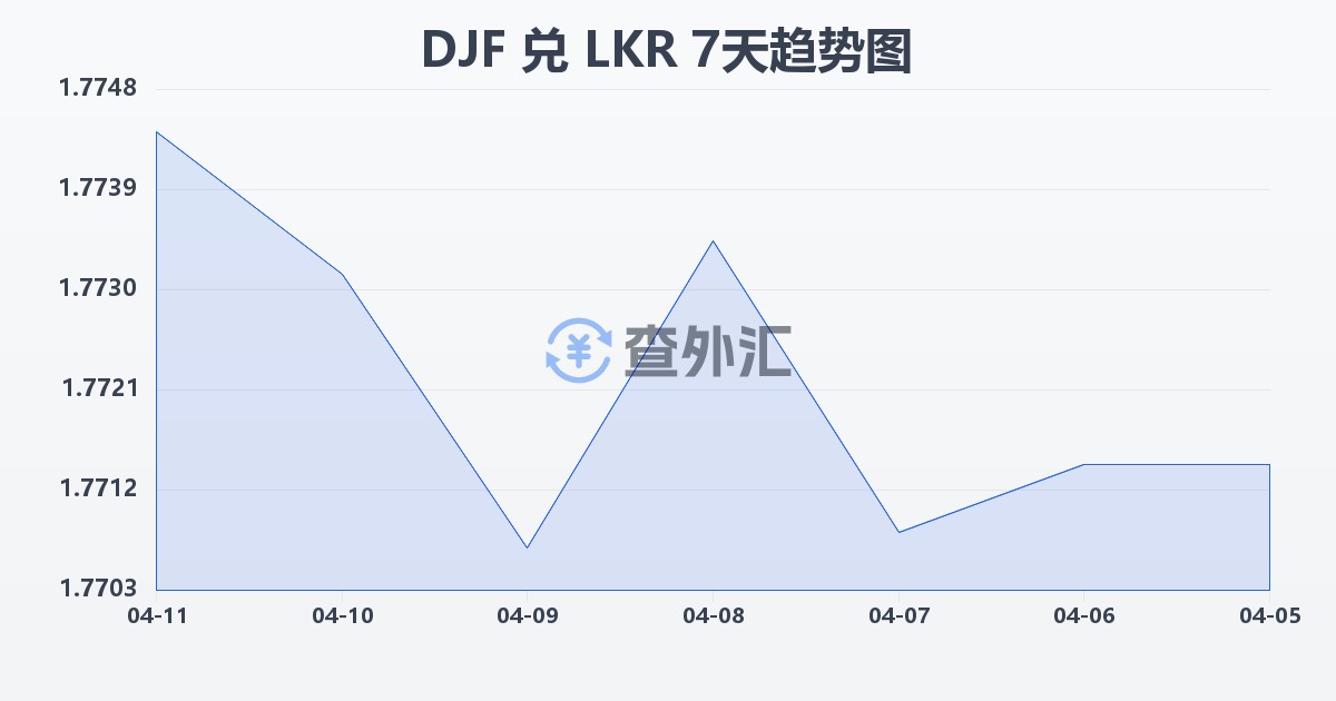 吉布提法郎兑斯里兰卡卢比(DJF/LKR)近7天汇率走势图