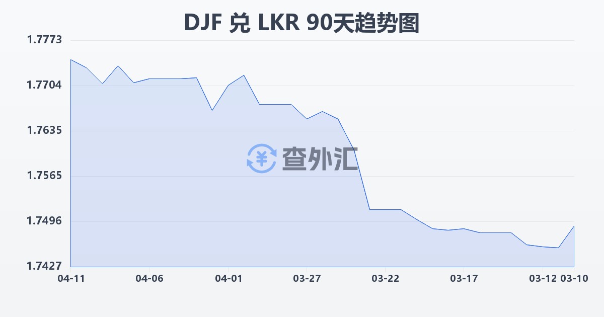 吉布提法郎兑斯里兰卡卢比(DJF/LKR)近90天汇率走势图